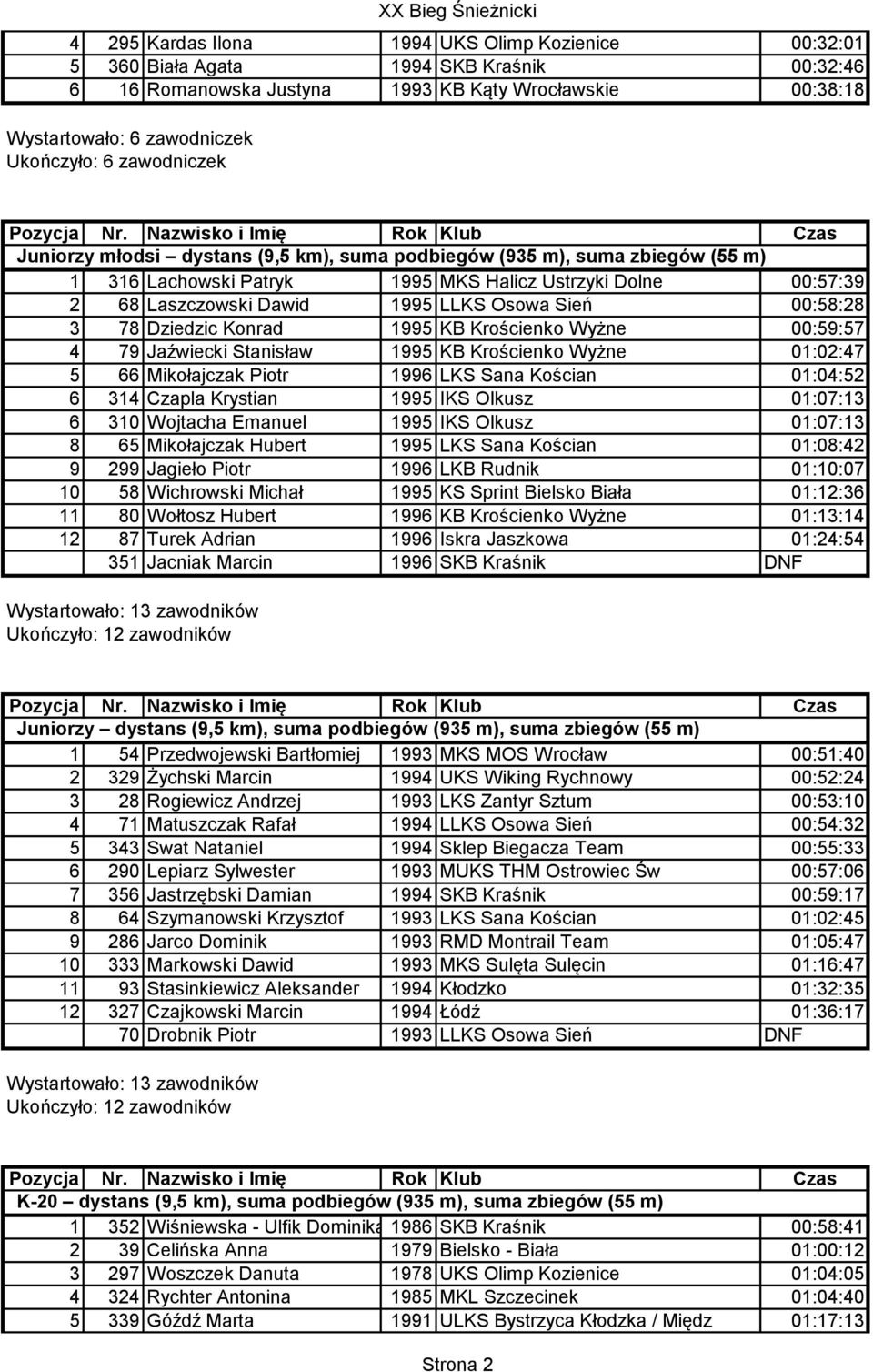 00:58:28 3 78 Dziedzic Konrad 1995 KB Krościenko Wyżne 00:59:57 4 79 Jaźwiecki Stanisław 1995 KB Krościenko Wyżne 01:02:47 5 66 Mikołajczak Piotr 1996 LKS Sana Kościan 01:04:52 6 314 Czapla Krystian