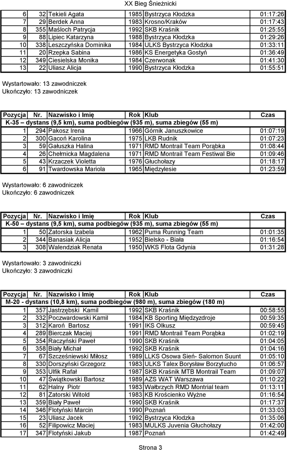 Bystrzyca Kłodzka 01:55:51 Wystartowało: 13 zawodniczek Ukończyło: 13 zawodniczek K-35 dystans (9,5 km), suma podbiegów (935 m), suma zbiegów (55 m) 1 294 Pakosz Irena 1966 Górnik Januszkowice