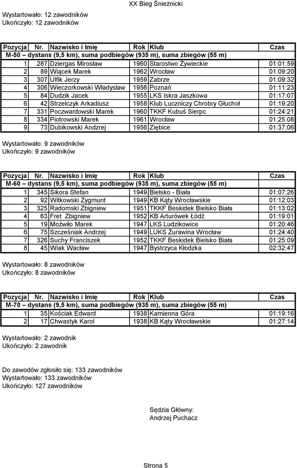 Luczniczy Chrobry Głuchoł 01:19:20 7 331 Poczwardowski Marek 1960 TKKF Kubuś Sierpc 01:24:21 8 334 Piotrowski Marek 1961 Wrocław 01:25:08 9 73 Dubikowski Andzrej 1956 Ziębice 01:37:06 Wystartowało: 9
