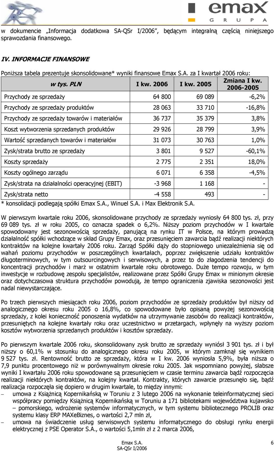 2005 2006-2005 Przychody ze sprzedaży 64 800 69 089-6,2% Przychody ze sprzedaży produktów 28 063 33 710-16,8% Przychody ze sprzedaży towarów i materiałów 36 737 35 379 3,8% Koszt wytworzenia