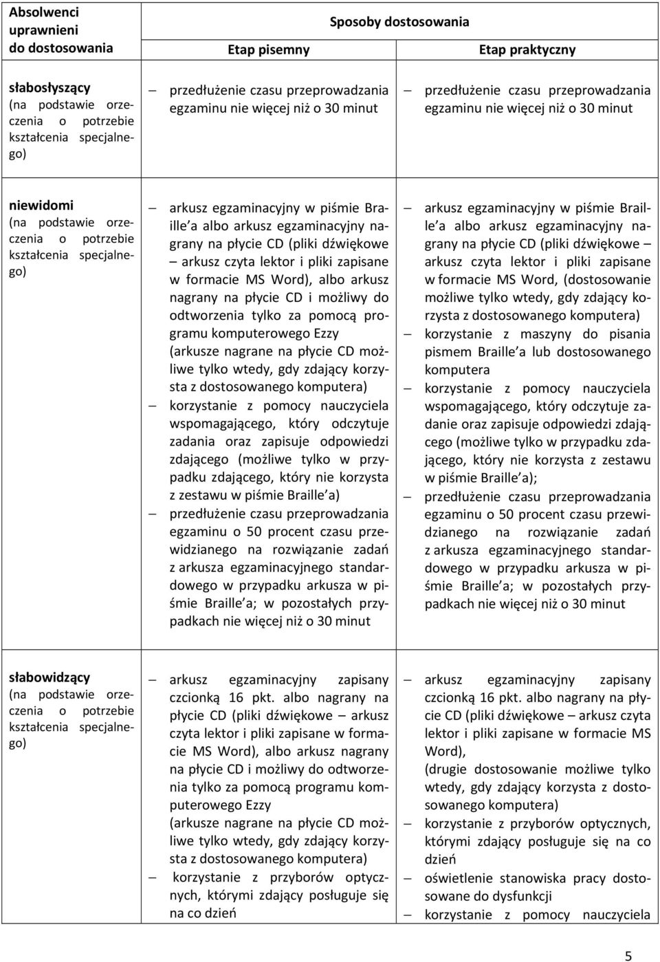 komputera) wspomagającego, który odczytuje zadania oraz zapisuje odpowiedzi zdającego (możliwe tylko w przypadku zdającego, który nie korzysta z zestawu w piśmie Braille a) egzaminu o 50 procent