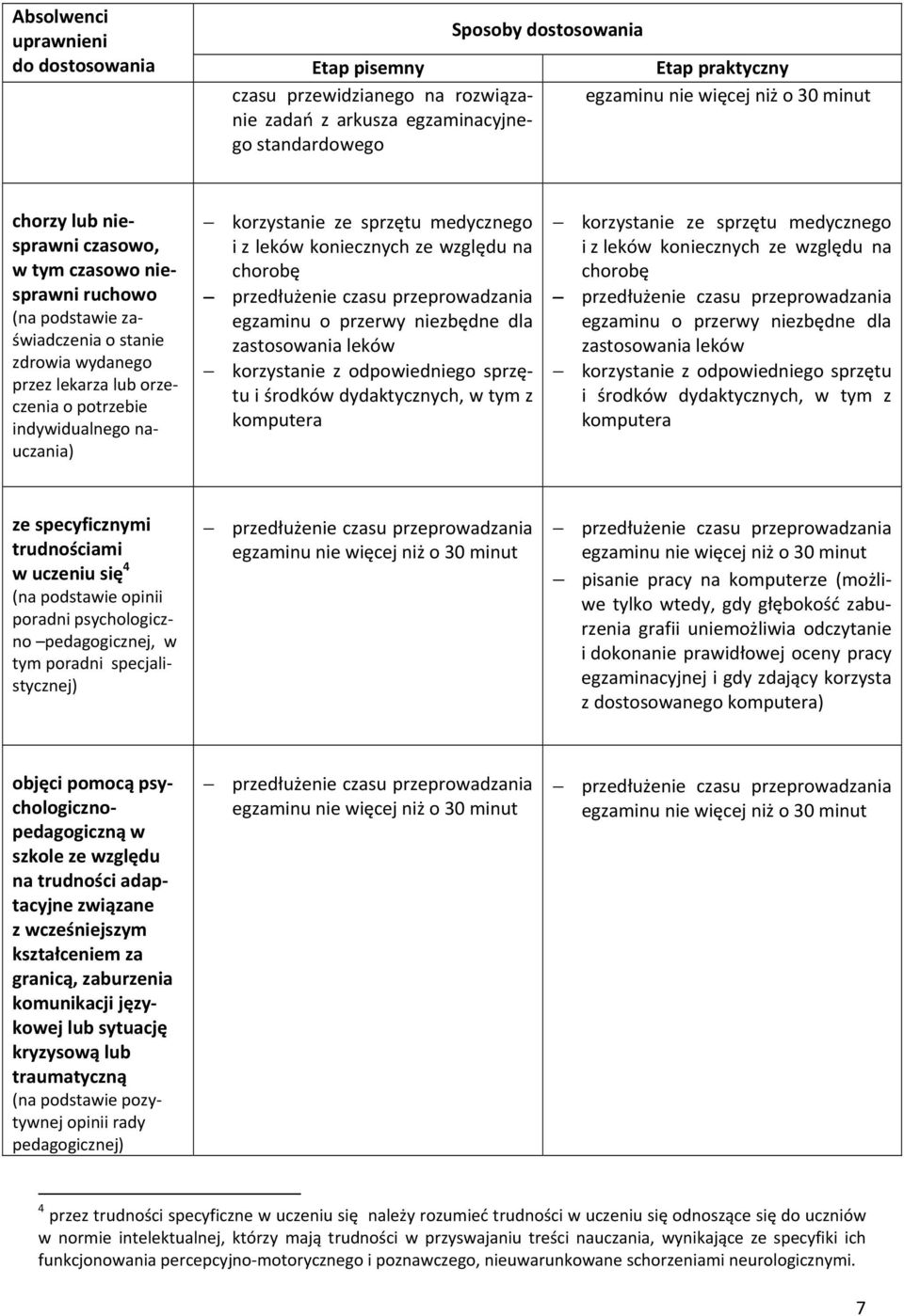 leków korzystanie z odpowiedniego sprzętu i środków dydaktycznych, w tym z komputera korzystanie ze sprzętu medycznego i z leków koniecznych ze względu na chorobę egzaminu o przerwy niezbędne dla