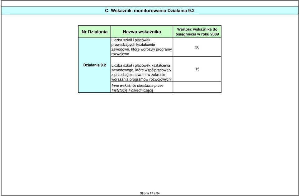 programy rozwojowe Wartość wskaźnika do osiągnięcia w roku 2009 30 Działanie 9.