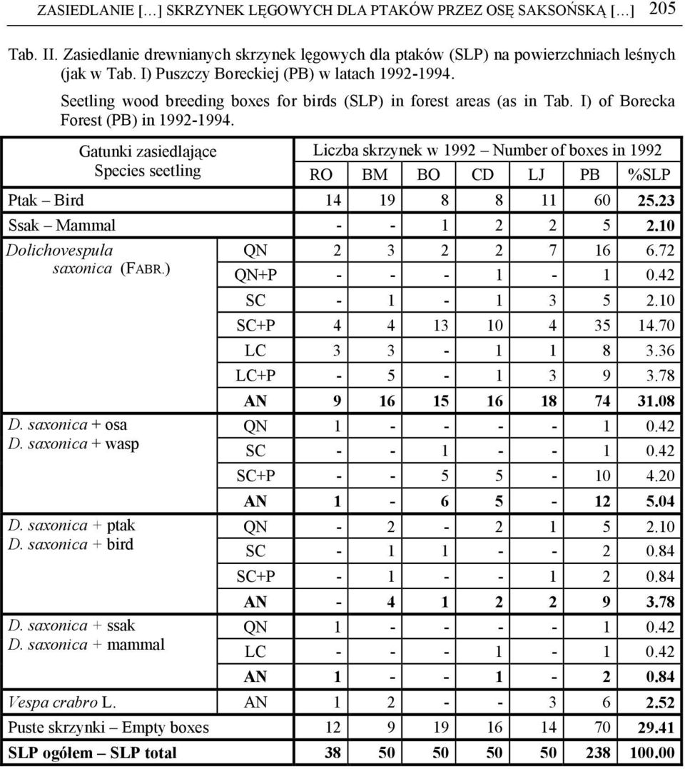 Gatunki zasiedlające Liczba skrzynek w 1992 Number of boxes in 1992 Species seetling RO BM BO CD LJ PB %SLP Ptak Bird 14 19 8 8 11 60 25.23 Ssak Mammal - - 1 2 2 5 2.