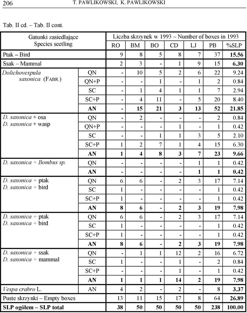 saxonica + osa QN - 2 - - - 2 0.84 D. saxonica + wasp QN+P - - - 1-1 0.42 SC - - 1 1 3 5 2.10 SC+P 1 2 7 1 4 15 6.30 AN 1 4 8 3 7 23 9.66 D. saxonica + Bombus sp. QN - - - - 1 1 0.42 AN - - - - 1 1 0.