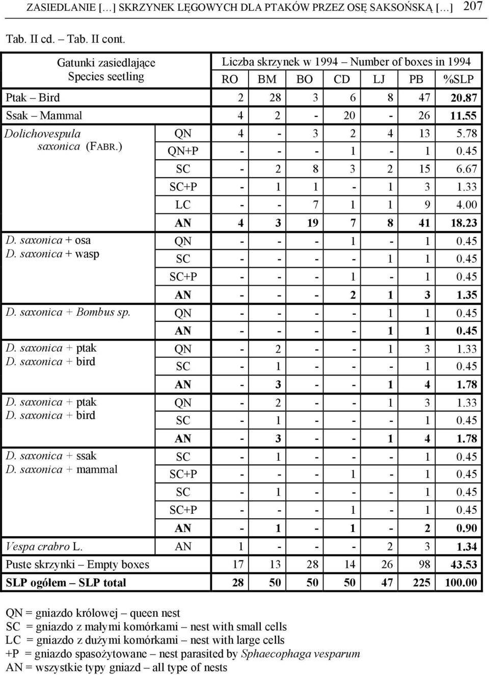 78 saxonica (FABR.) QN+P - - - 1-1 0.45 SC - 2 8 3 2 15 6.67 SC+P - 1 1-1 3 1.33 LC - - 7 1 1 9 4.00 AN 4 3 19 7 8 41 18.23 D. saxonica + osa QN - - - 1-1 0.45 D. saxonica + wasp SC - - - - 1 1 0.