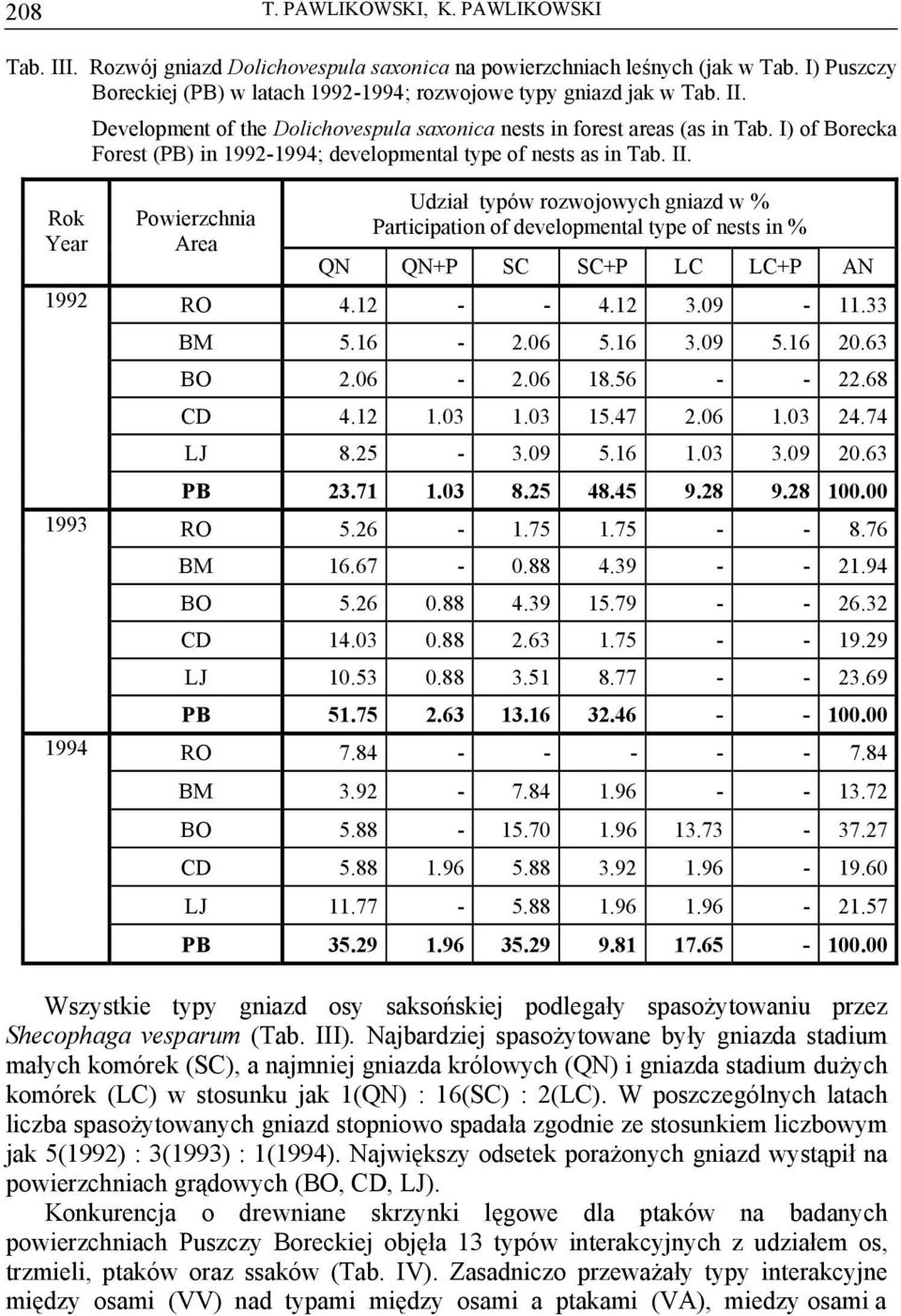 Rok Year 1992 1993 1994 Powierzchnia Area Udział typów rozwojowych gniazd w % Participation of developmental type of nests in % QN QN+P SC SC+P LC LC+P AN RO 4.12 - - 4.12 3.09-11.33 BM 5.16-2.06 5.