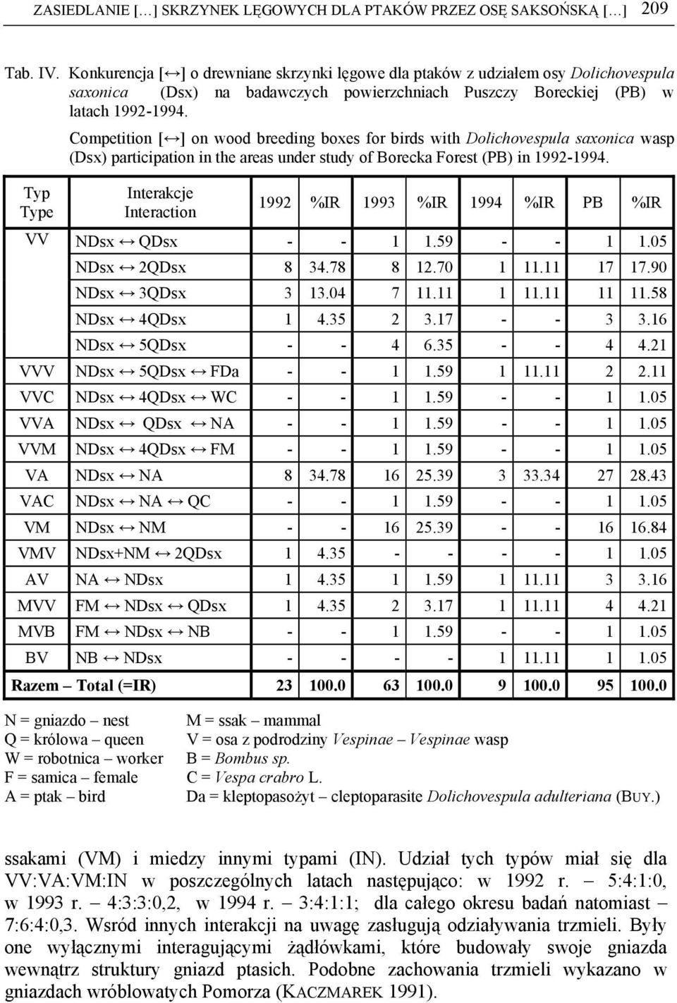 Typ Type VV Competition [ ] on wood breeding boxes for birds with Dolichovespula saxonica wasp (Dsx) participation in the areas under study of Borecka Forest (PB) in 1992-1994.