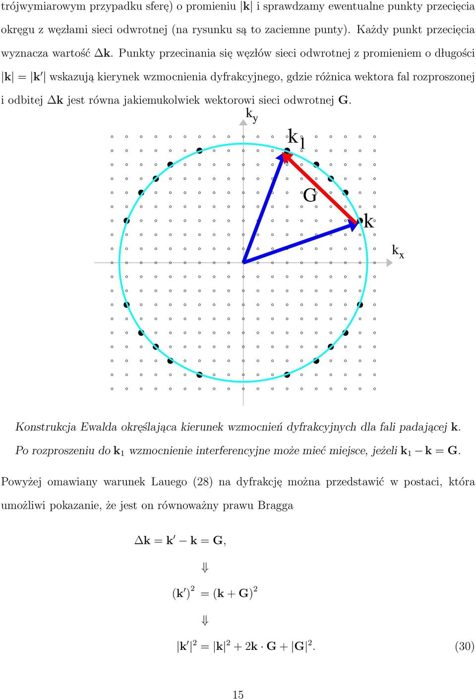 Punkty przecinania sie we z lów sieci odwrotnej z promieniem o d lugości k = k wskazuja kierynek wzmocnienia dyfrakcyjnego, gdzie różnica wektora fal rozproszonej i odbitej k jest równa