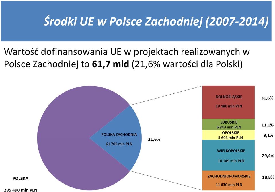 w projektach realizowanych w Polsce