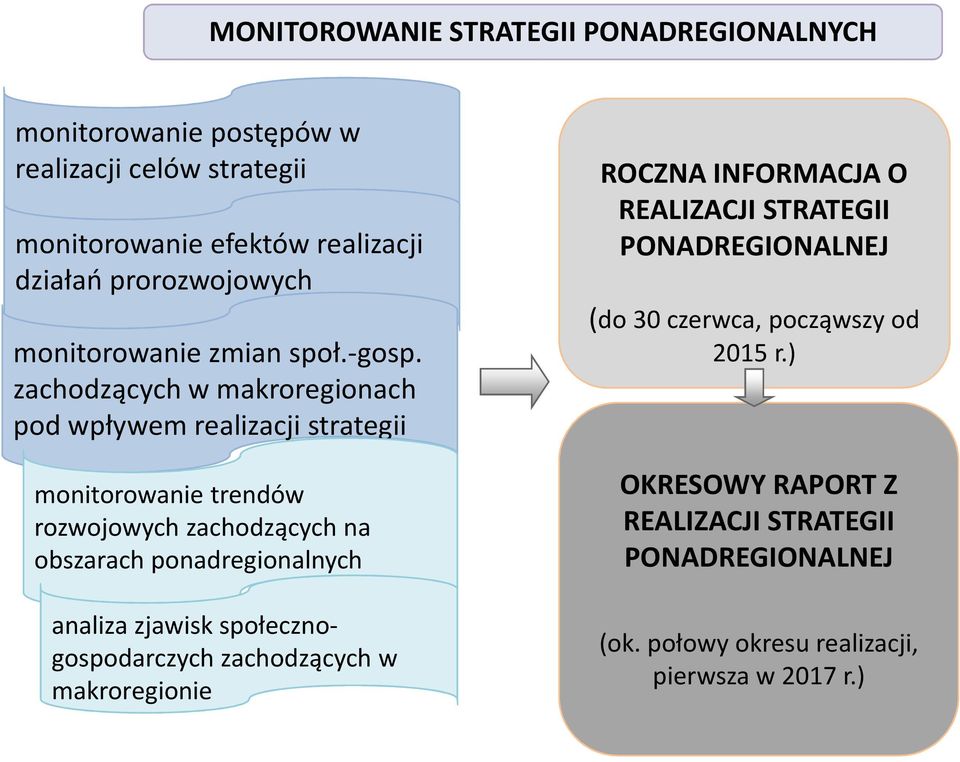 zachodzących w makroregionach pod wpływem realizacji strategii monitorowanie trendów rozwojowych zachodzących na obszarach ponadregionalnych analiza