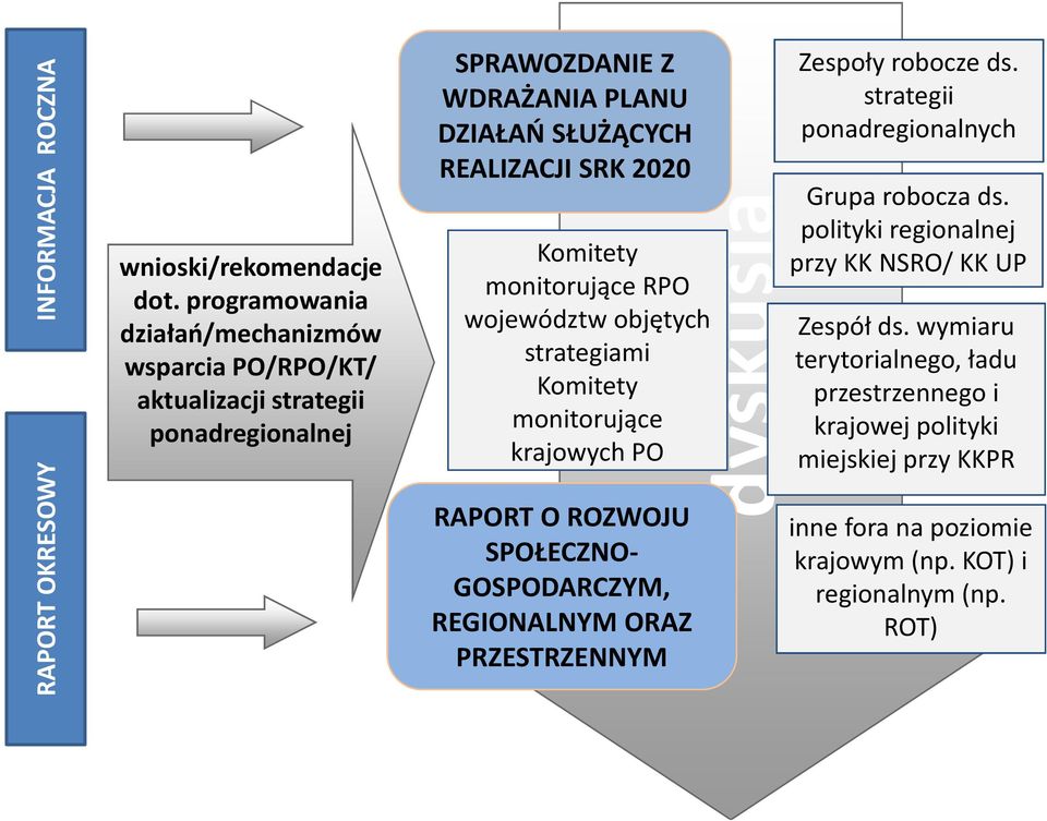 Komitety monitorujące RPO województw objętych strategiami Komitety monitorujące krajowych PO RAPORT O ROZWOJU SPOŁECZNO- GOSPODARCZYM, REGIONALNYM ORAZ PRZESTRZENNYM