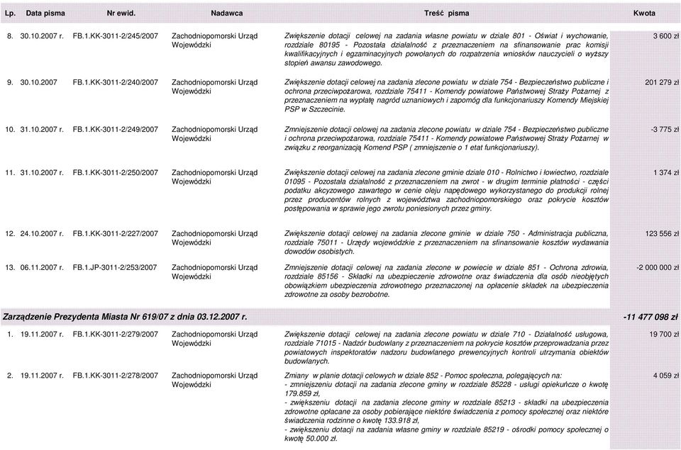 KK-3011-2/245/2007 Zachodniopomorski Urząd 9. 30.10.2007 FB.1.KK-3011-2/240/2007 Zachodniopomorski Urząd 10. 31.