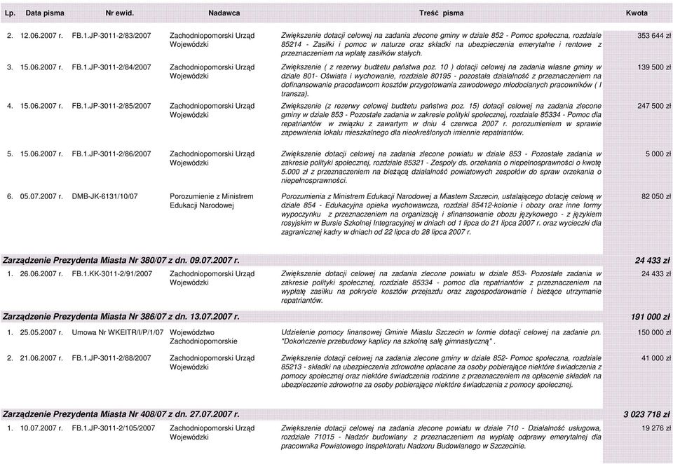 10 ) dotacji celowej na zadania własne gminy w 139 500 zł dziale 801- Oświata i wychowanie, rozdziale 80195 - pozostała działalność z przeznaczeniem na dofinansowanie pracodawcom kosztów