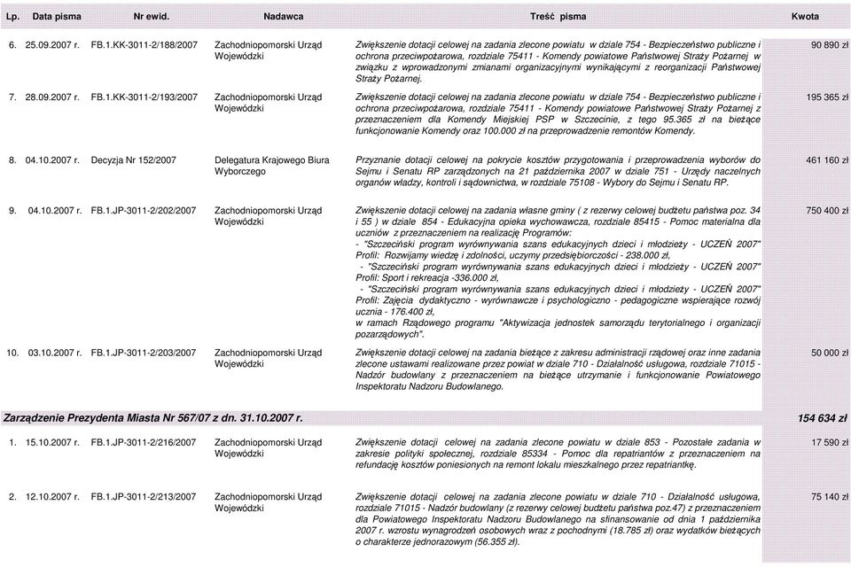 -2/188/2007 Zachodniopomorski Urząd 7. 28.09.2007 r. FB.1.-2/193/2007 Zachodniopomorski Urząd Zwiększenie dotacji celowej na zadania zlecone powiatu w dziale 754 - Bezpieczeństwo publiczne i ochrona