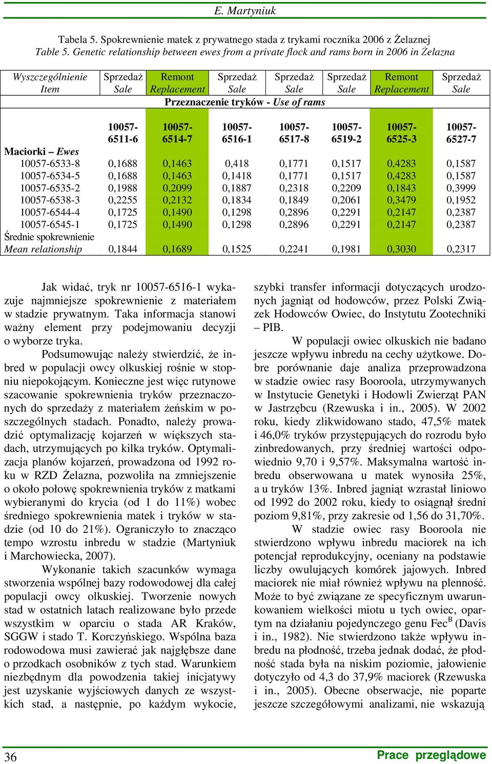 tryków - Use of rams Remont Replacement SprzedaŜ Sale 6511-6 6514-7 6516-1 6517-8 6519-2 6525-3 6527-7 Maciorki Ewes 6533-8 0,1688 0,1463 0,418 0,1771 0,1517 0,4283 0,1587 6534-5 0,1688 0,1463 0,1418