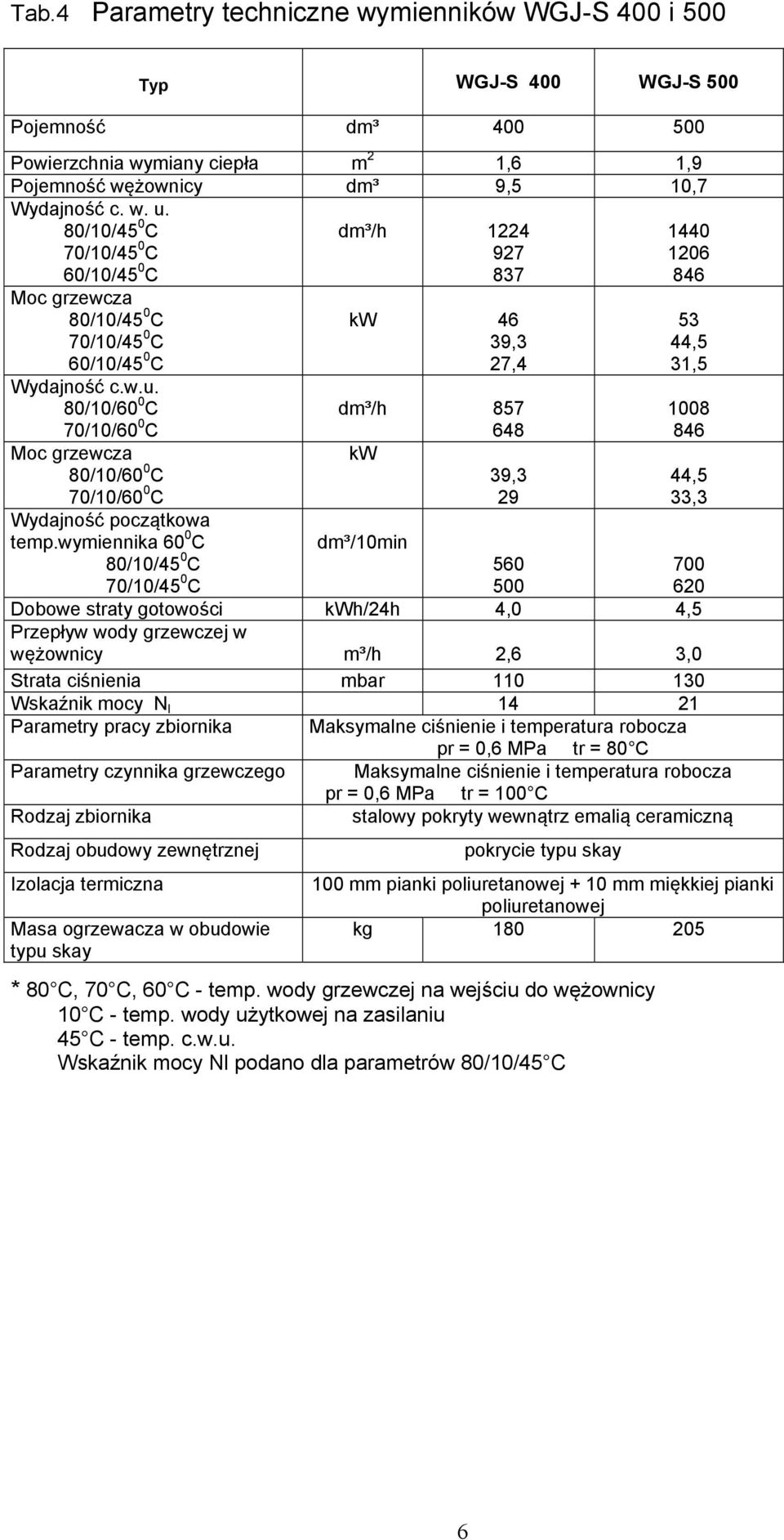 wymiennika 60 0 C dm³/h 1224 927 837 kw 46 39,3 27,4 dm³/h 857 648 kw 39,3 29 dm³/10min * 80 C, 70 C, 60 C - temp. wody grzewczej na wejściu do wężownicy 10 C - temp.