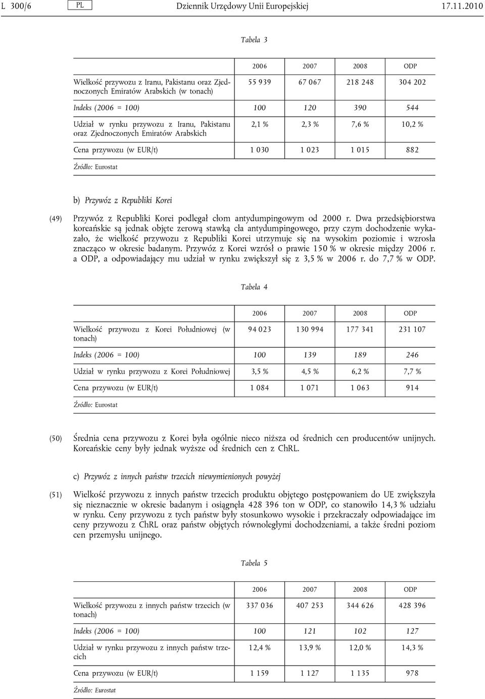 Pakistanu oraz Zjednoczonych Emiratów Arabskich 2,1 % 2,3 % 7,6 % 10,2 % Cena przywozu (w EUR/t) 1 030 1 023 1 015 882 Źródło: Eurostat b) Przywóz z Republiki Korei (49) Przywóz z Republiki Korei