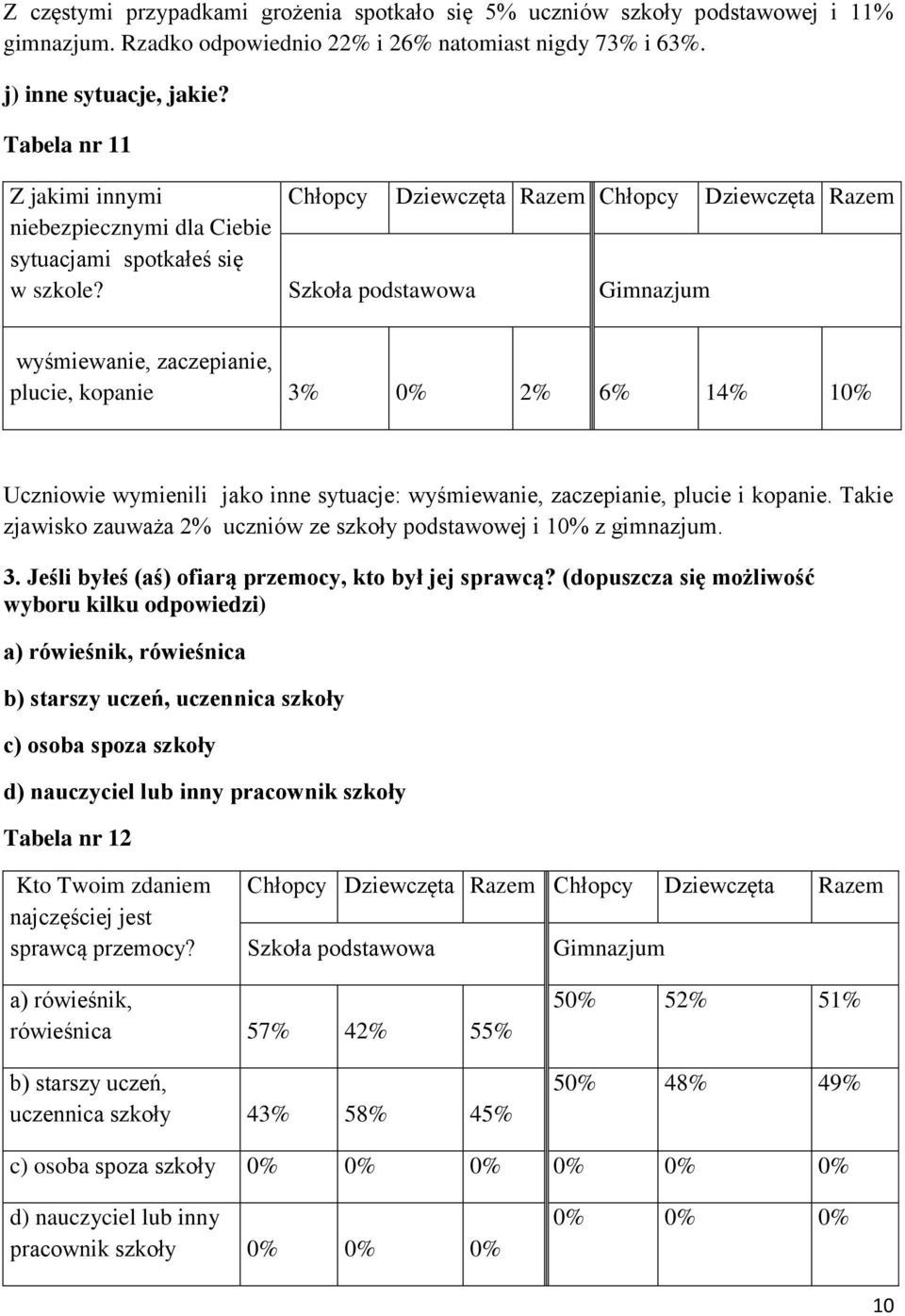 Chłopcy Dziewczęta Razem Chłopcy Dziewczęta Razem wyśmiewanie, zaczepianie, plucie, kopanie 3% 0% 2% 6% 14% 10% Uczniowie wymienili jako inne sytuacje: wyśmiewanie, zaczepianie, plucie i kopanie.