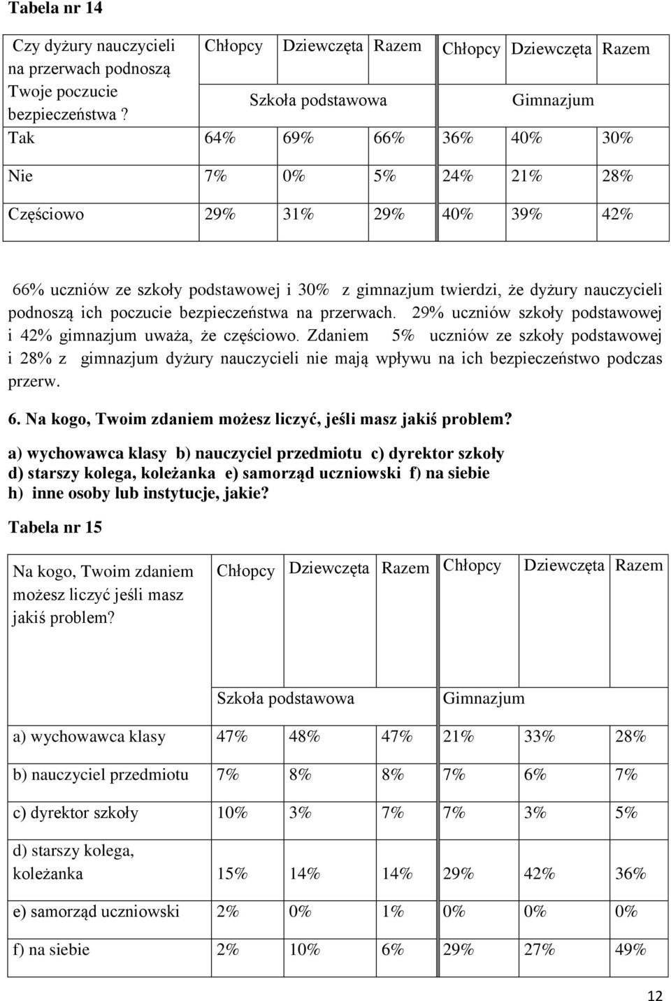 bezpieczeństwa na przerwach. 29% uczniów szkoły podstawowej i 42% gimnazjum uważa, że częściowo.