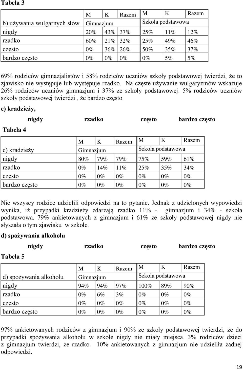 Na częste używanie wulgaryzmów wskazuje 26% rodziców uczniów gimnazjum i 37% ze szkoły podstawowej. 5% rodziców uczniów szkoły podstawowej twierdzi, że bardzo często.