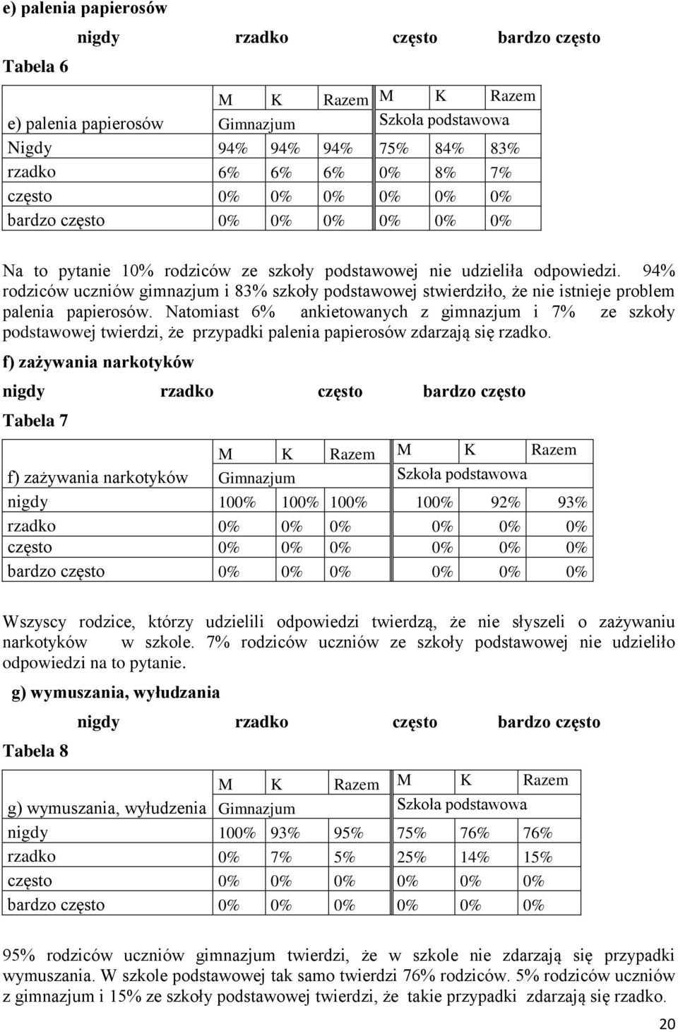 Natomiast 6% ankietowanych z gimnazjum i 7% ze szkoły podstawowej twierdzi, że przypadki palenia papierosów zdarzają się rzadko.