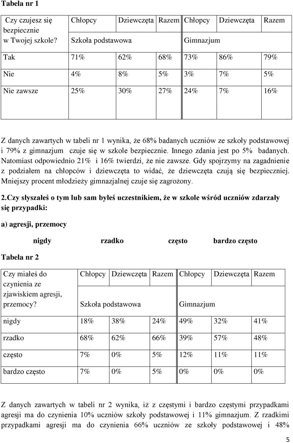 ze szkoły podstawowej i 79% z gimnazjum czuje się w szkole bezpiecznie. Innego zdania jest po 5% badanych. Natomiast odpowiednio 21% i 16% twierdzi, że nie zawsze.