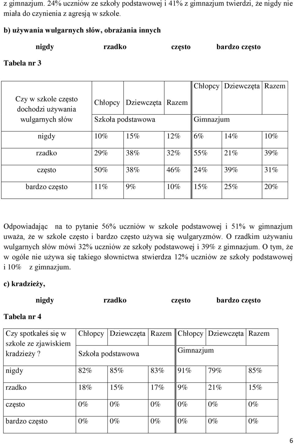 29% 38% 32% 55% 21% 39% często 50% 38% 46% 24% 39% 31% bardzo często 11% 9% 10% 15% 25% 20% Odpowiadając na to pytanie 56% uczniów w szkole podstawowej i 51% w gimnazjum uważa, że w szkole często i