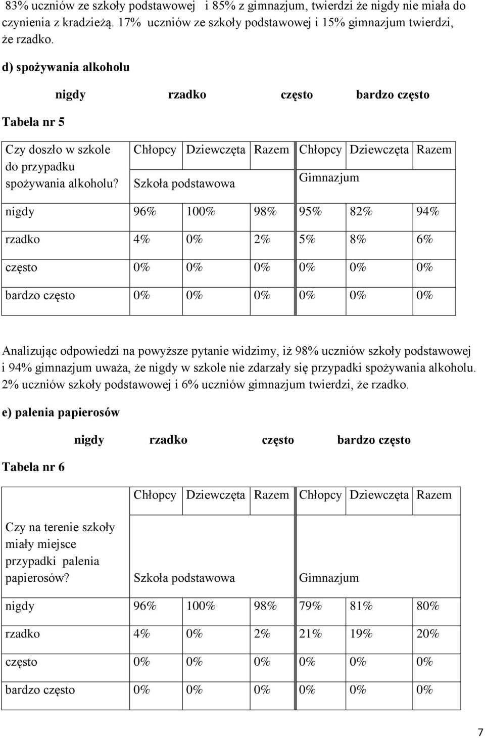 Chłopcy Dziewczęta Razem Chłopcy Dziewczęta Razem nigdy 96% 100% 98% 95% 82% 94% rzadko 4% 0% 2% 5% 8% 6% często 0% 0% 0% 0% 0% 0% bardzo często 0% 0% 0% 0% 0% 0% Analizując odpowiedzi na powyższe