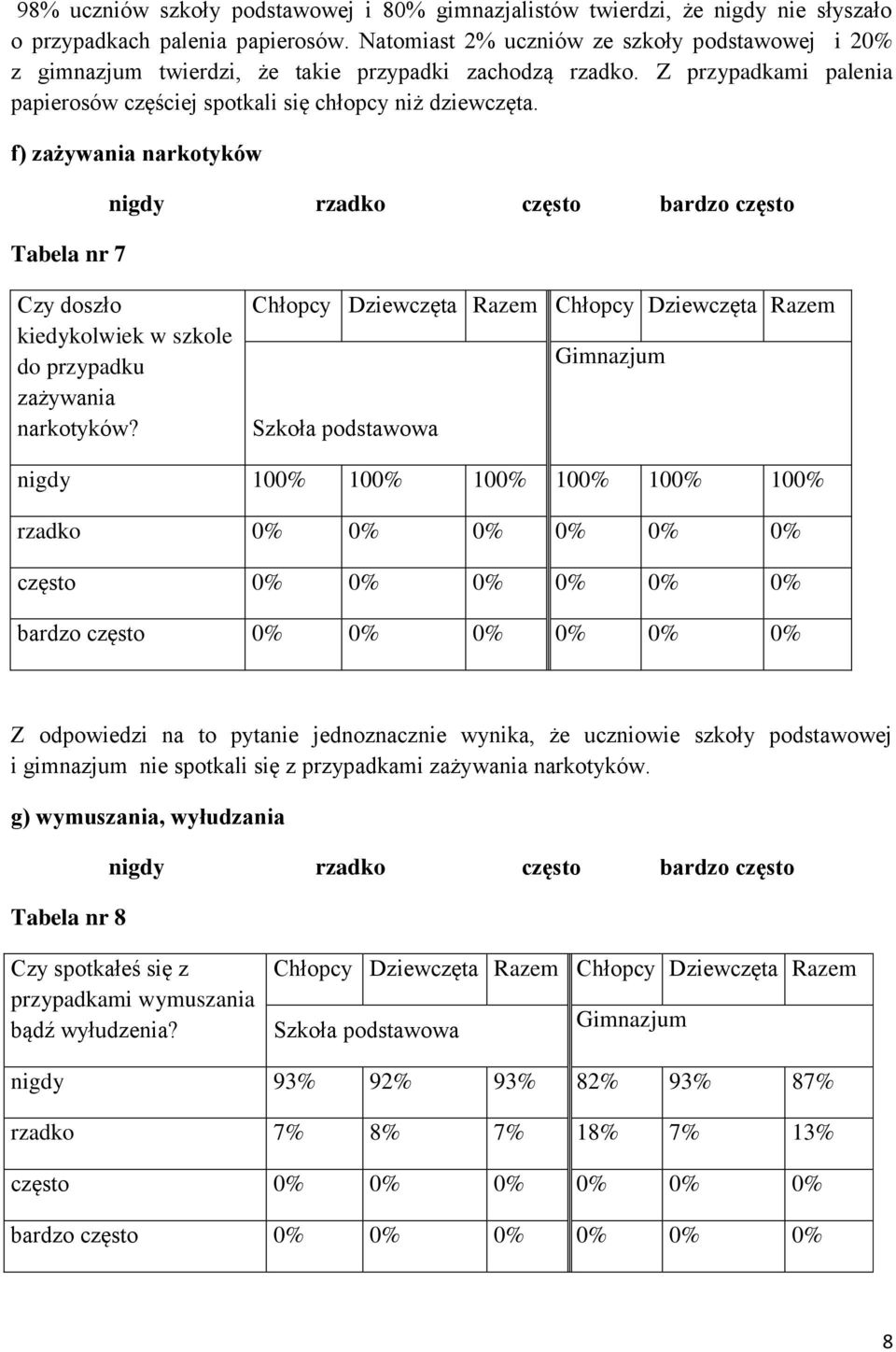 f) zażywania narkotyków Tabela nr 7 Czy doszło kiedykolwiek w szkole do przypadku zażywania narkotyków?