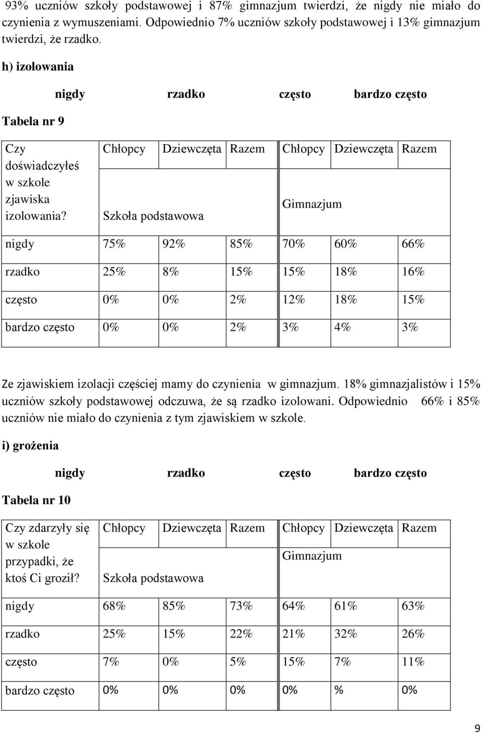 Chłopcy Dziewczęta Razem Chłopcy Dziewczęta Razem nigdy 75% 92% 85% 70% 60% 66% rzadko 25% 8% 15% 15% 18% 16% często 0% 0% 2% 12% 18% 15% bardzo często 0% 0% 2% 3% 4% 3% Ze zjawiskiem izolacji