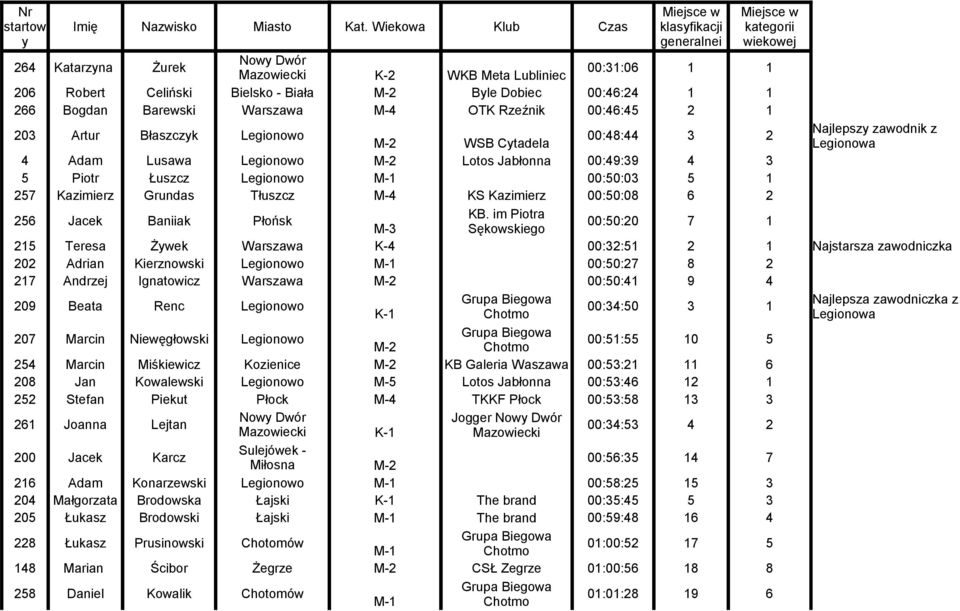 Dobiec 00:46:24 1 1 266 Bogdan Barewski Warszawa M-4 OTK Rzeźnik 00:46:45 2 1 203 Artur Błaszczyk Najlepszy zawodnik z 00:48:44 3 2 WSB Cytadela Legionowa 4 Adam Lusawa Lotos Jabłonna 00:49:39 4 3 5