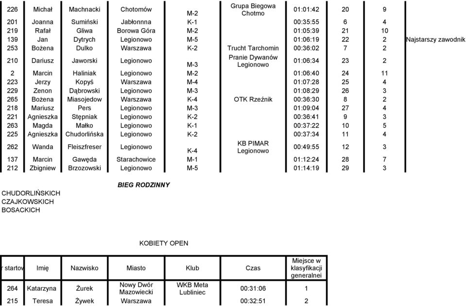 M-3 01:08:29 26 3 265 Bożena Miasojedow Warszawa K-4 OTK Rzeźnik 00:36:30 8 2 218 Mariusz Pers M-3 01:09:04 27 4 221 Agnieszka Stępniak K-2 00:36:41 9 3 263 Magda Małko K-1 00:37:22 10 5 225