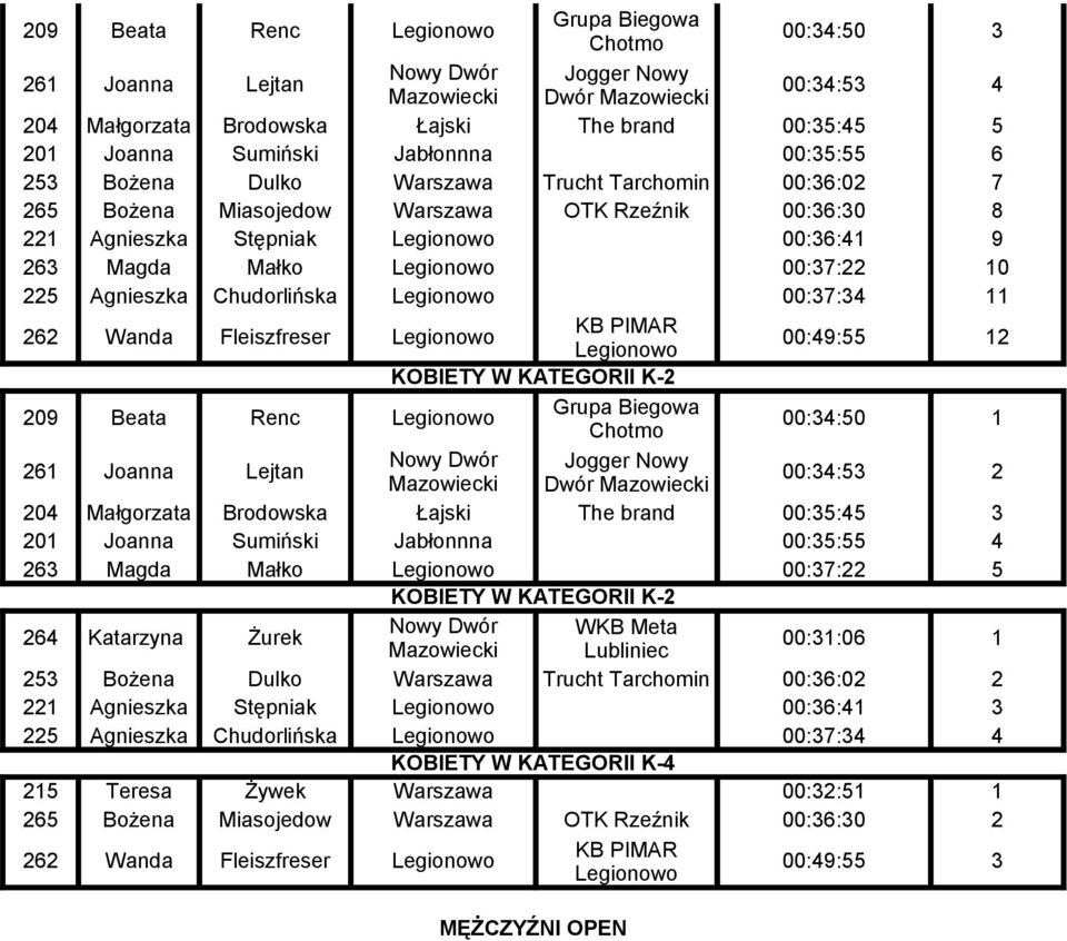 00:37:34 11 262 Wanda Fleiszfreser KB PIMAR 00:49:55 12 KOBIETY W KATEGORII K-2 209 Beata Renc 00:34:50 1 261 Joanna Lejtan Nowy Dwór Jogger Nowy Mazowiecki Dwór Mazowiecki 00:34:53 2 204 Małgorzata