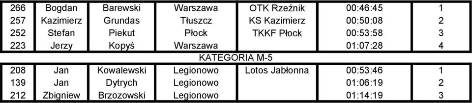 3 223 Jerzy Kopyś Warszawa 01:07:28 4 KATEGORIA M-5 208 Jan Kowalewski Lotos