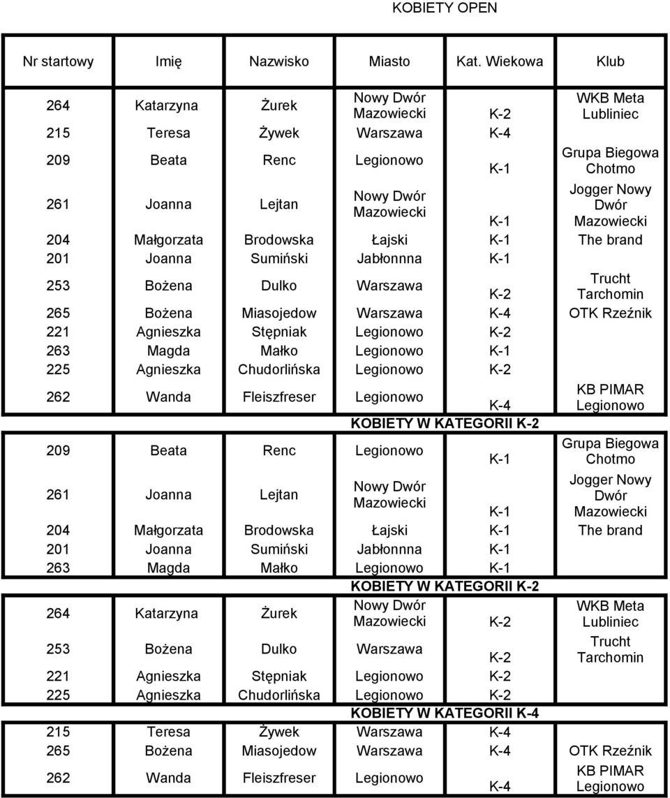 K-4 WKB Meta Lubliniec 261 Joanna Lejtan Nowy Dwór Jogger Nowy Mazowiecki Dwór K-1 Mazowiecki 204 Małgorzata Brodowska Łajski K-1 The brand 201 Joanna Sumiński Jabłonnna K-1 253 Bożena Dulko Warszawa