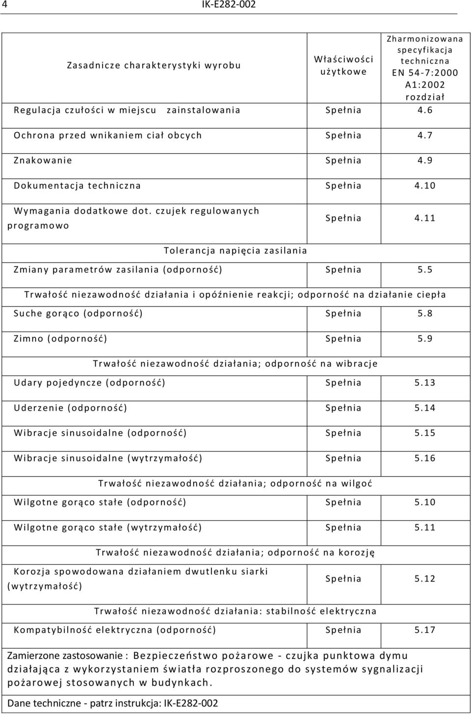 11 Tolerancja napięcia zasilania Zmiany parametrów zasilania (odp orność) Spełnia 5.