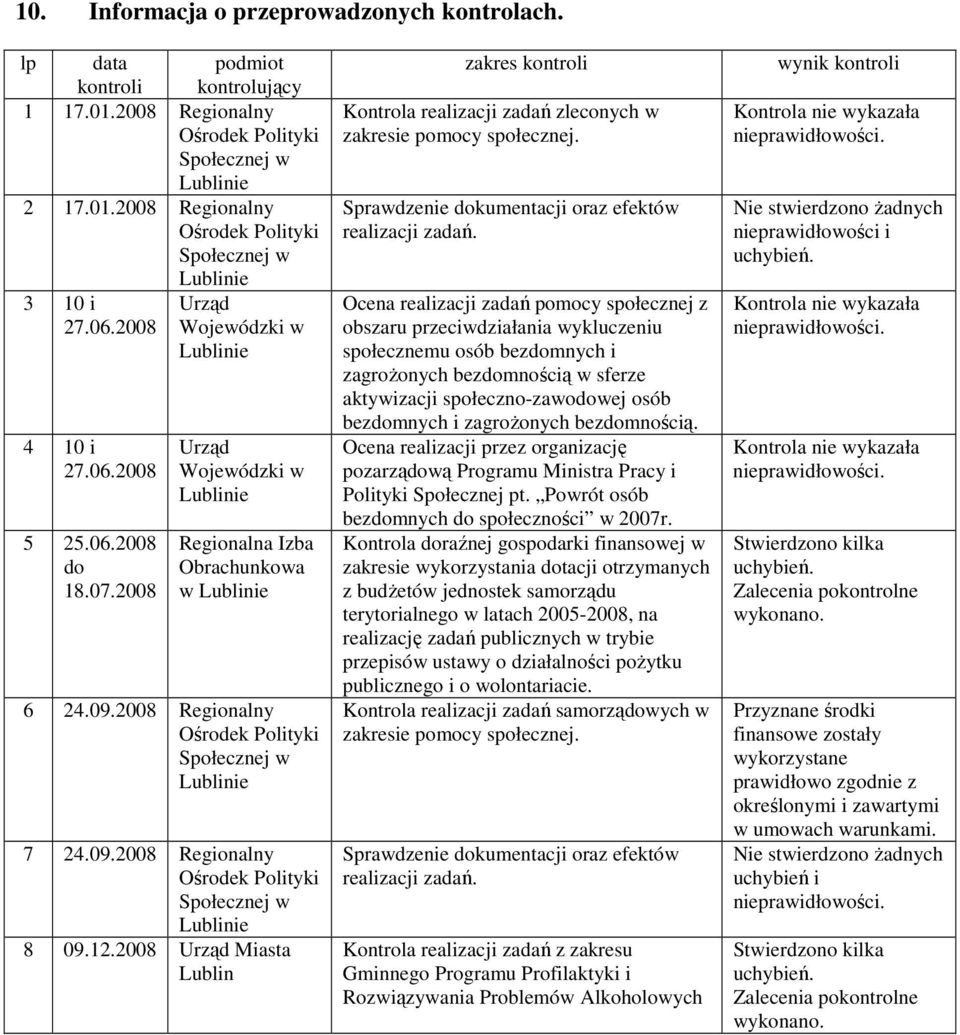 2008 Urząd Miasta Lublin zakres kontroli Kontrola realizacji zadań zleconych w zakresie pomocy społecznej. Sprawdzenie dokumentacji oraz efektów realizacji zadań.