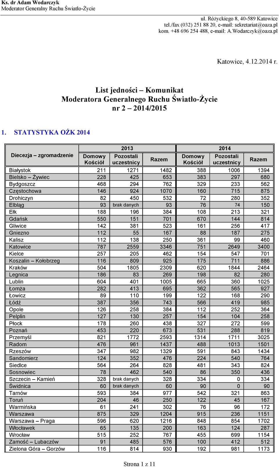 STATYSTYKA OŻK 2014 Diecezja zgromadzenie Domowy Kościół 2013 2014 Pozostali uczestnicy Razem Domowy Kościół Pozostali uczestnicy Razem Białystok 211 1271 1482 388 1006 1394 Bielsko Żywiec 228 425