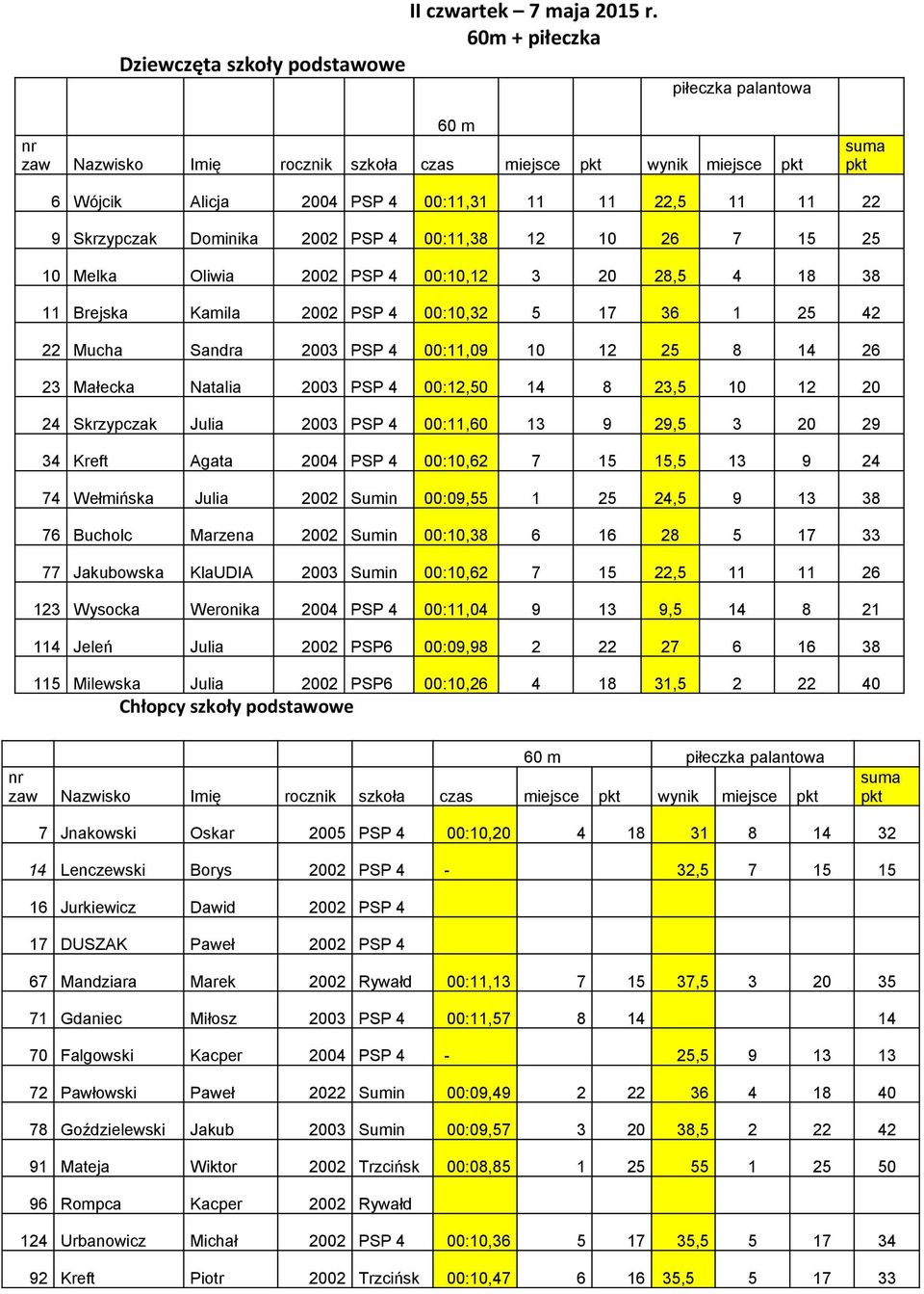 PSP 4 00:12,50 14 8 23,5 10 12 20 24 Skrzypczak Julia 2003 PSP 4 00:11,60 13 9 29,5 3 20 29 34 Kreft Agata 2004 PSP 4 00:10,62 7 15 15,5 13 9 24 74 Wełmińska Julia 2002 Sumin 00:09,55 1 25 24,5 9 13