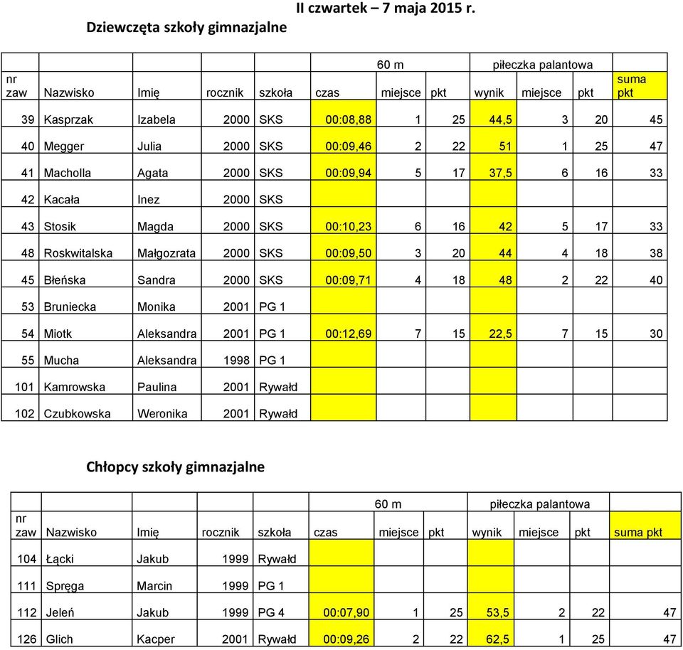 Macholla Agata 2000 SKS 00:09,94 5 17 37,5 6 16 33 42 Kacała Inez 2000 SKS 43 Stosik Magda 2000 SKS 00:10,23 6 16 42 5 17 33 48 Roskwitalska Małgozrata 2000 SKS 00:09,50 3 20 44 4 18 38 45 Błeńska