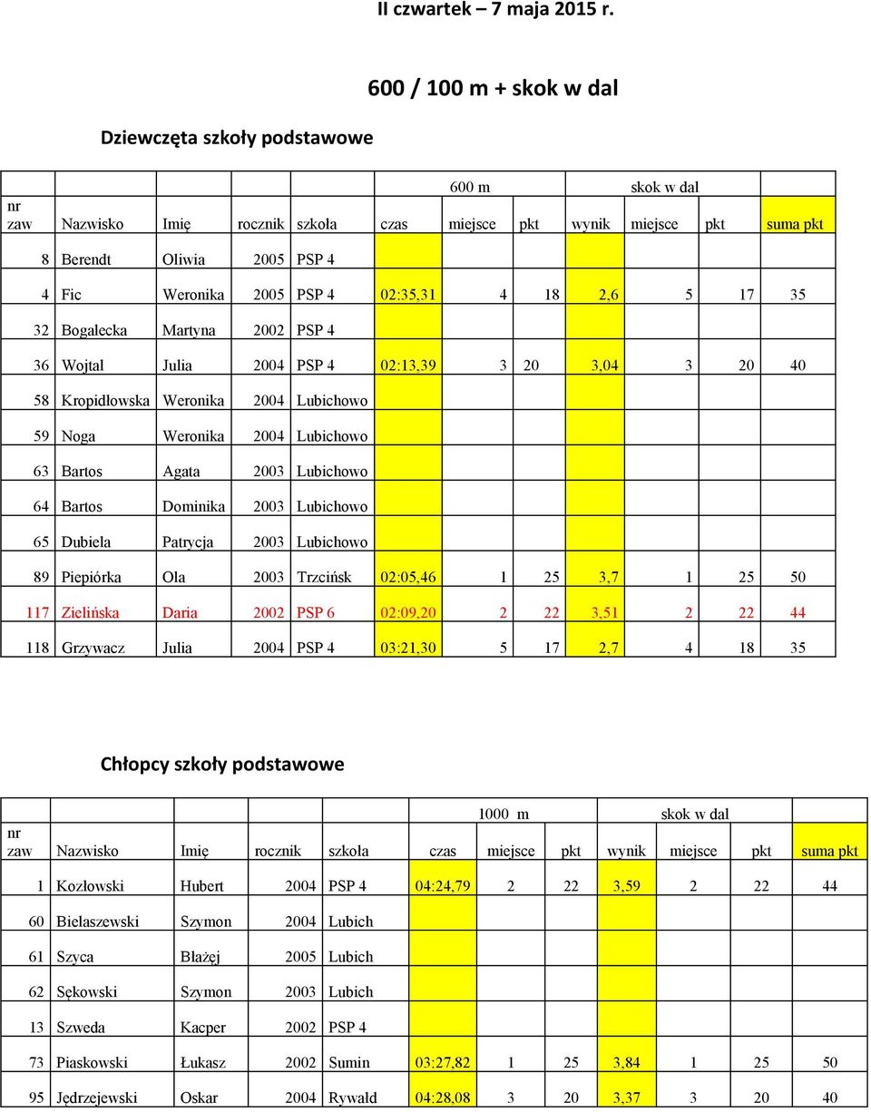 2003 Trzcińsk 02:05,46 1 25 3,7 1 25 50 117 Zielińska Daria 2002 PSP 6 02:09,20 2 22 3,51 2 22 44 118 Grzywacz Julia 2004 PSP 4 03:21,30 5 17 2,7 4 18 35 1000 m skok w dal 1 Kozłowski Hubert 2004 PSP