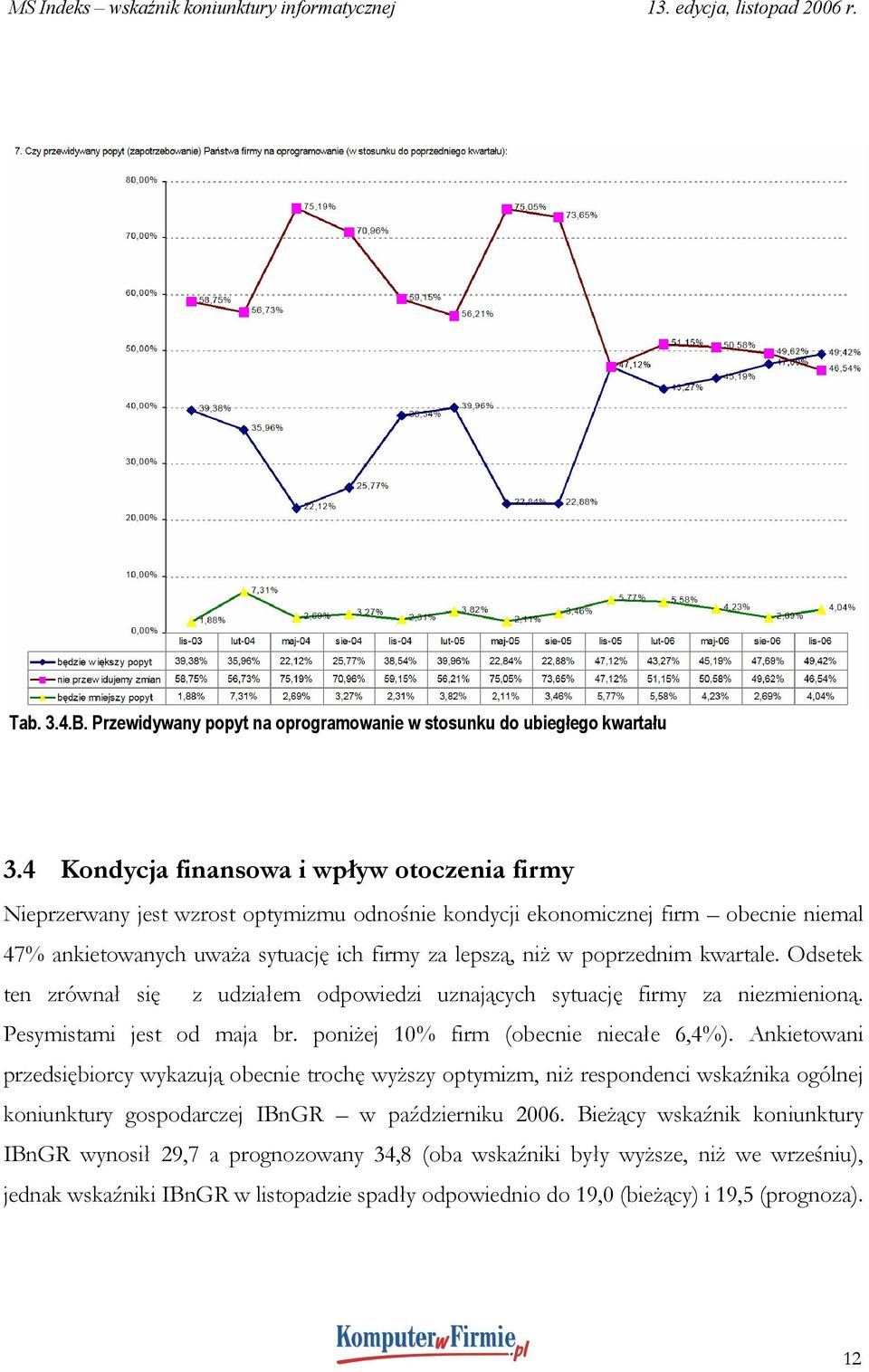 poprzednim kwartale. Odsetek ten zrównał się z udziałem odpowiedzi uznających sytuację firmy za niezmienioną. Pesymistami jest od maja br. poniżej 10% firm (obecnie niecałe 6,4%).