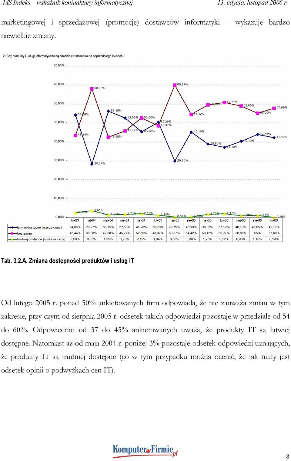 ponad 50% ankietowanych firm odpowiada, że nie zauważa zmian w tym zakresie, przy czym od sierpnia 2005 r.