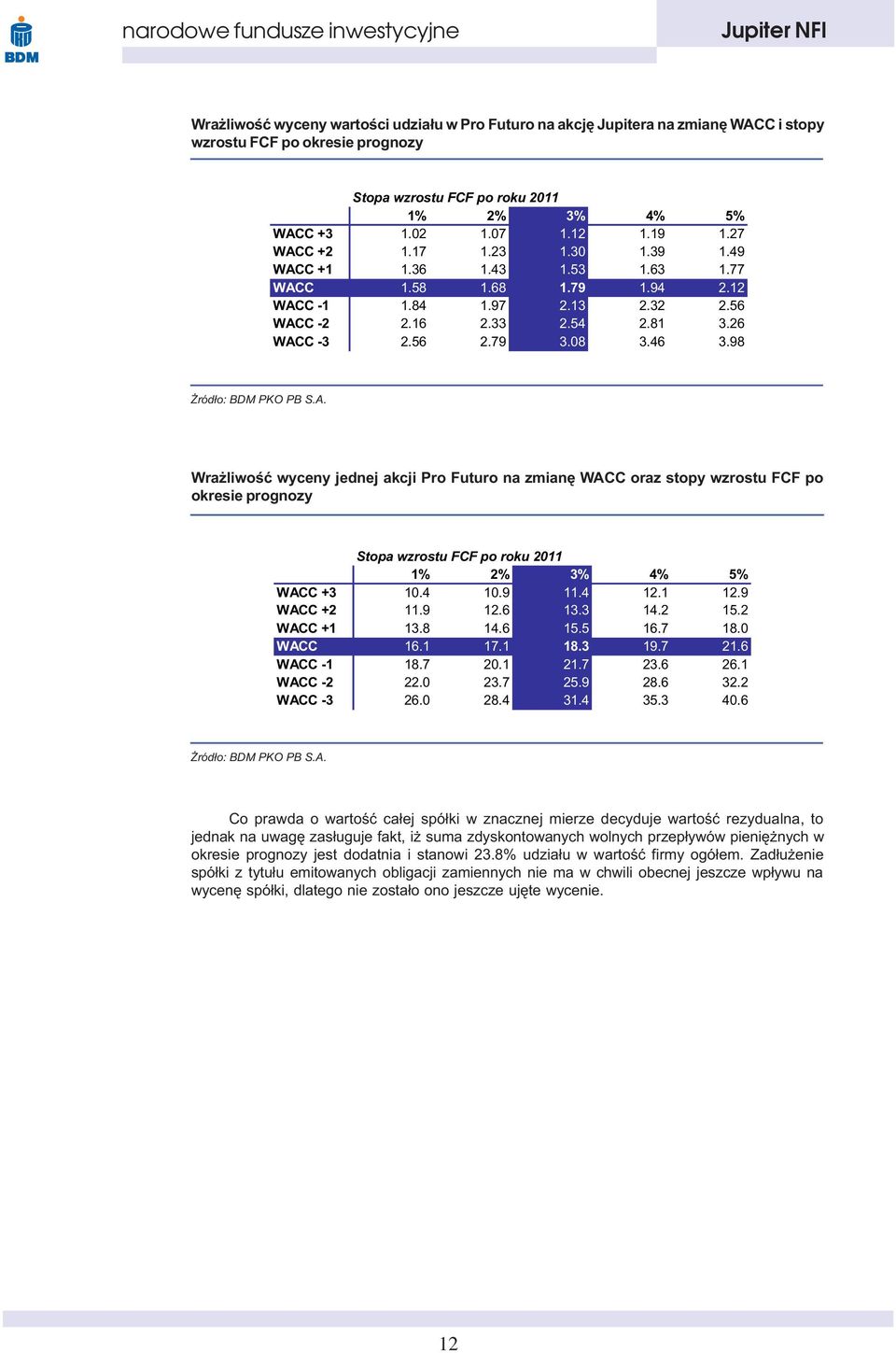 98 Wra liwoœæ wyceny jednej akcji Pro Futuro na zmianê WACC oraz stopy wzrostu FCF po okresie prognozy Stopa wzrostu FCF po roku 2011 1% 2% 3% 4% 5% WACC +3 10.4 10.9 11.4 12.1 12.9 WACC +2 11.9 12.