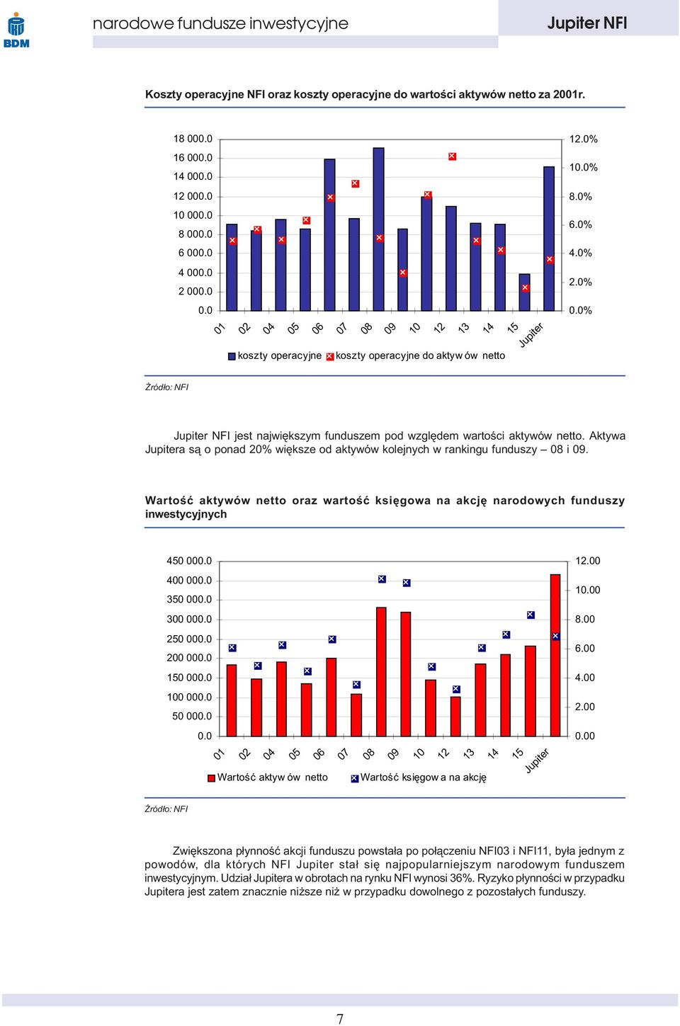 0% ród³o: NFI jest najwiêkszym funduszem pod wzglêdem wartoœci aktywów netto. Aktywa Jupitera s¹ o ponad 20% wiêksze od aktywów kolejnych w rankingu funduszy 08 i 09.