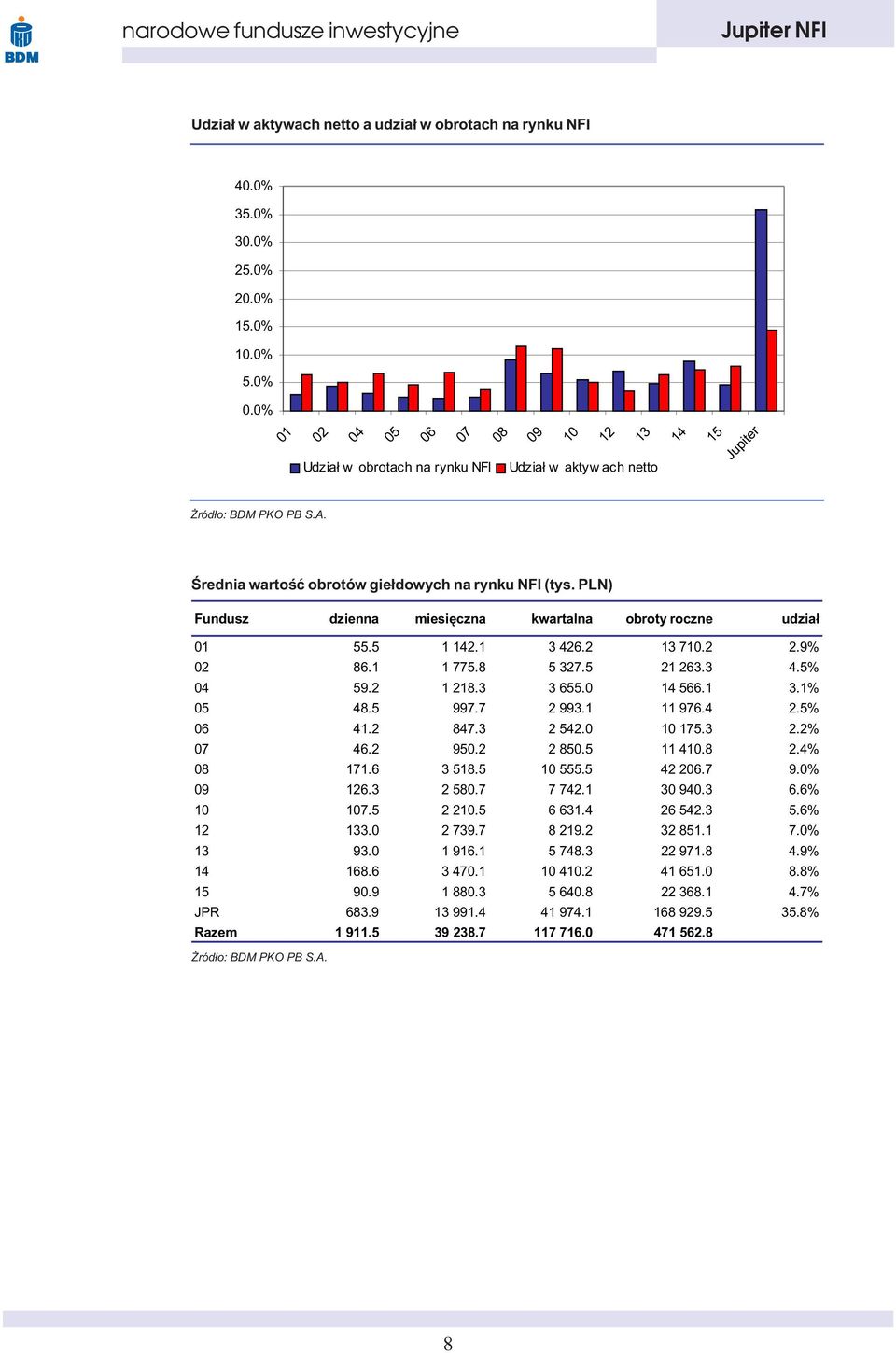 PLN) Fundusz dzienna miesiêczna kwartalna obroty roczne udzia³ 01 55.5 1 142.1 3 426.2 13 710.2 2.9% 02 86.1 1 775.8 5 327.5 21 263.3 4.5% 04 59.2 1 218.3 3 655.0 14 566.1 3.1% 05 48.5 997.7 2 993.