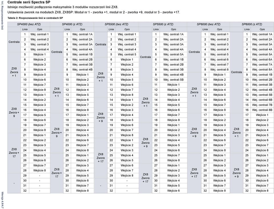 Tabela 2: Rozpoznawanie linii w centralach SP Centrala ZX8 Zwora + 1 ZX8 Zwora + 9 ZX8 Zwora + 17 - SP4000 (bez ATZ) SP4000 (z ATZ) SP5500 (bez ATZ) SP5500 (z ATZ) SP6000 (bez ATZ) SP6000 (z ATZ)