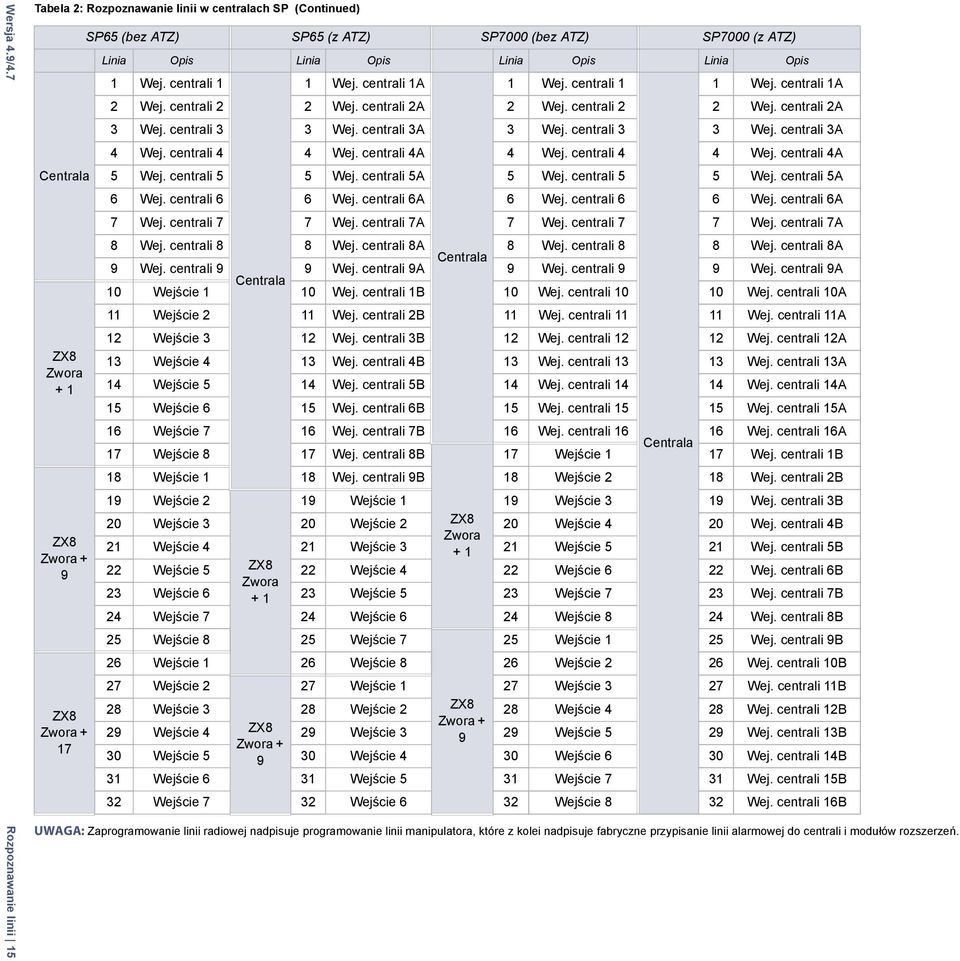 Linia Opis Linia Opis Linia Opis Linia Opis 1 Wej. centrali 1 1 Wej. centrali 1A 1 Wej. centrali 1 1 Wej. centrali 1A 2 Wej. centrali 2 2 Wej. centrali 2A 2 Wej. centrali 2 2 Wej. centrali 2A 3 Wej.