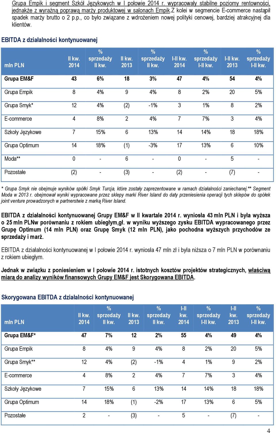 EBITDA z działalności kontynuowanej I- I- I- I- Grupa EM&F 43 6 18 3 47 4 54 4 Grupa Empik 8 4 9 4 8 2 20 5 Grupa Smyk* 12 4 (2) -1 3 1 8 2 E-commerce 4 8 2 4 7 7 3 4 Szkoły Językowe 7 15 6 13 14 14